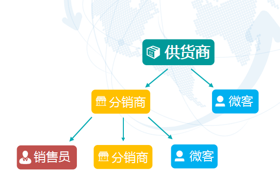 微商分销系统